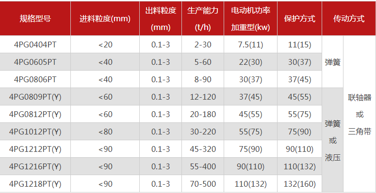 哪個廠家四輥破碎機型號多，優勢有哪些？